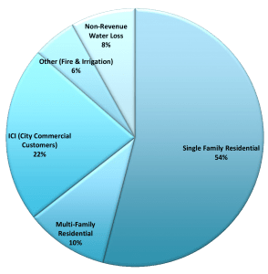 2014-santa-fe-GPCD-pie-chart